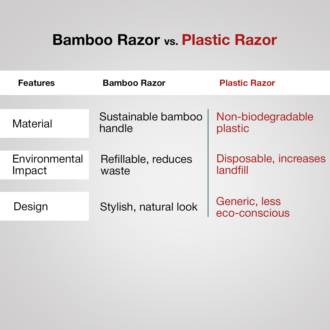 Bamboo Edged 3 Razor & Aloevera Shaving Gel with Free 1 Set Cartridge - Eco-Friendly Grooming Combo