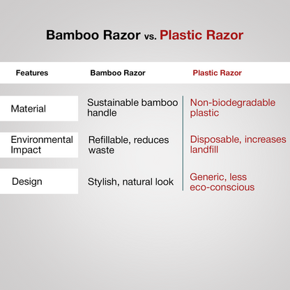Bamboo Edged 3 Razor & Aloevera Shaving Gel with Free 1 Set Cartridge - Eco-Friendly Grooming Combo